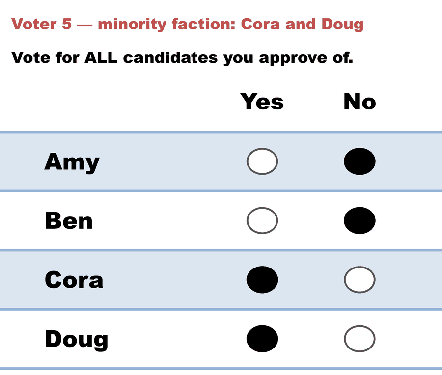 A Yes/No Approval ballot — Voter 5 — minority faction: Cora and Doug: Amy No, Ben No, Cora Yes, Doug Yes.