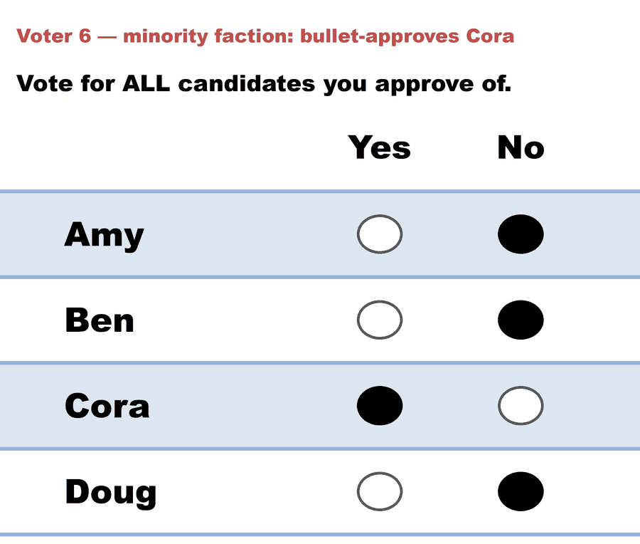A Yes/No Approval ballot — Voter 6 — minority faction: bullet-approves Cora: Amy No, Ben No, Cora Yes, Doug No.