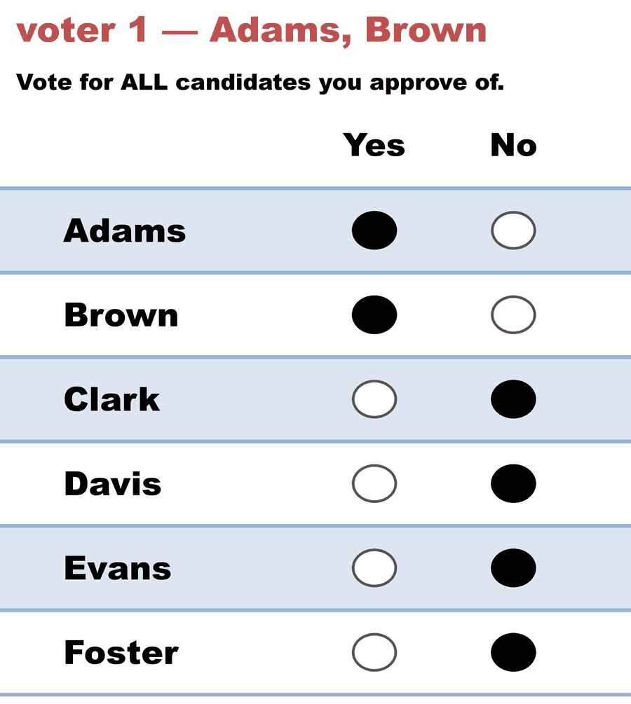 A Yes/No Approval ballot — voter 1 — Adams, Brown: Adams Yes, Brown Yes, Clark No, Davis No, Evans No, Foster No.
