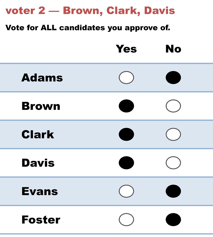 A Yes/No Approval ballot — voter 2 — Brown, Clark, Davis: Adams No, Brown Yes, Clark Yes, Davis Yes, Evans No, Foster No.