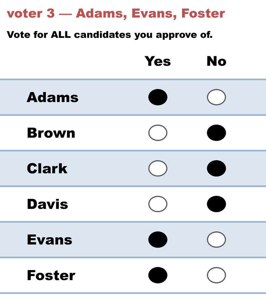 A Yes/No Approval ballot — voter 3 — Adams, Evans, Foster: Adams Yes, Brown No, Clark No, Davis No, Evans Yes, Foster Yes.