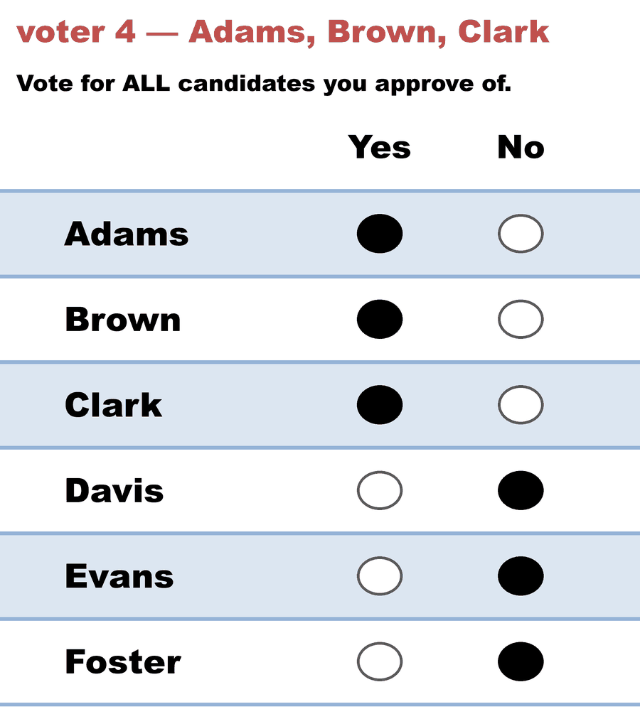 A Yes/No Approval ballot — voter 4 — Adams, Brown, Clark: Adams Yes, Brown Yes, Clark Yes, Davis No, Evans No, Foster No.
