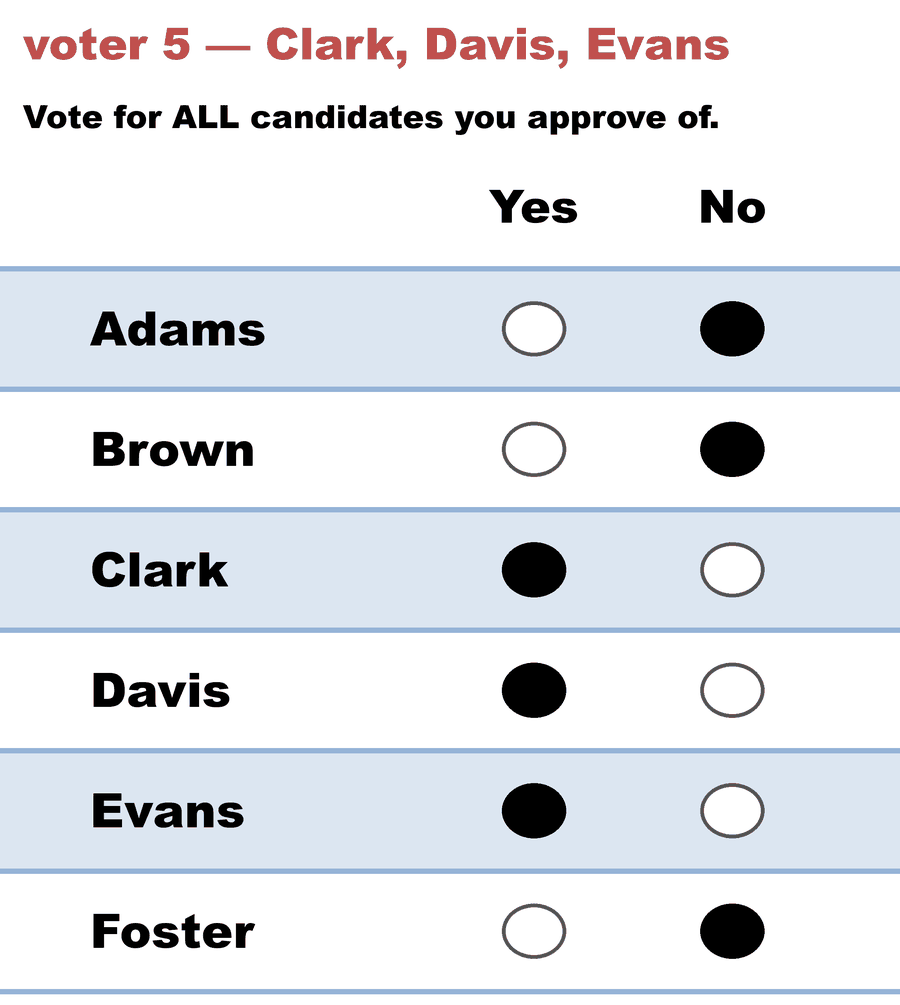 A Yes/No Approval ballot — voter 5 — Clark, Davis, Evans: Adams No, Brown No, Clark Yes, Davis Yes, Evans Yes, Foster No.