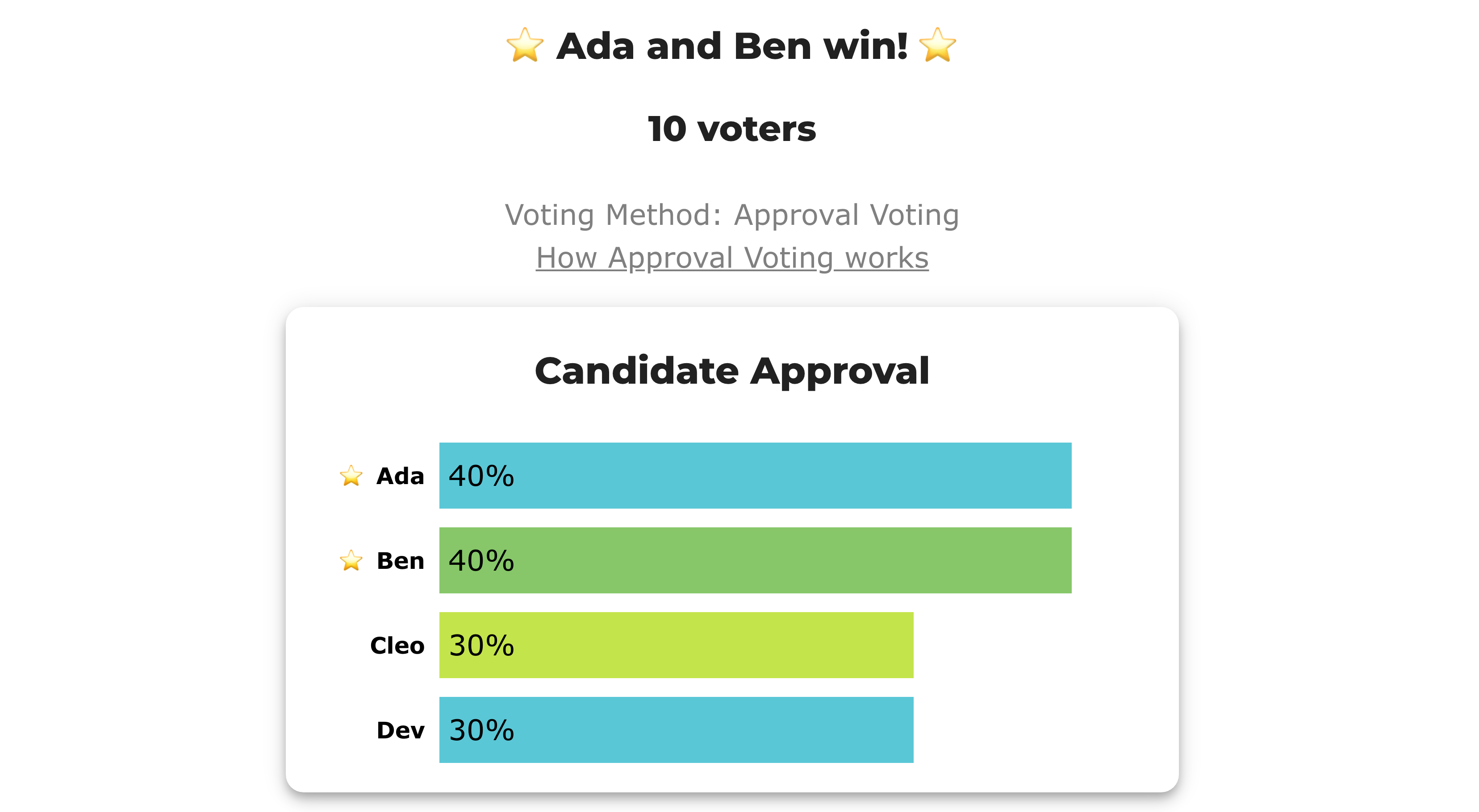 BetterVoting results card for election 4hfwqd, race 1: 'Ada and Ben win!', 10 voters, Voting Method: Approval Voting. Candidate Approval bars — Ada 40%, Ben 40%, Cleo 30%, Dev 30%; stars mark Ada and Ben as elected.