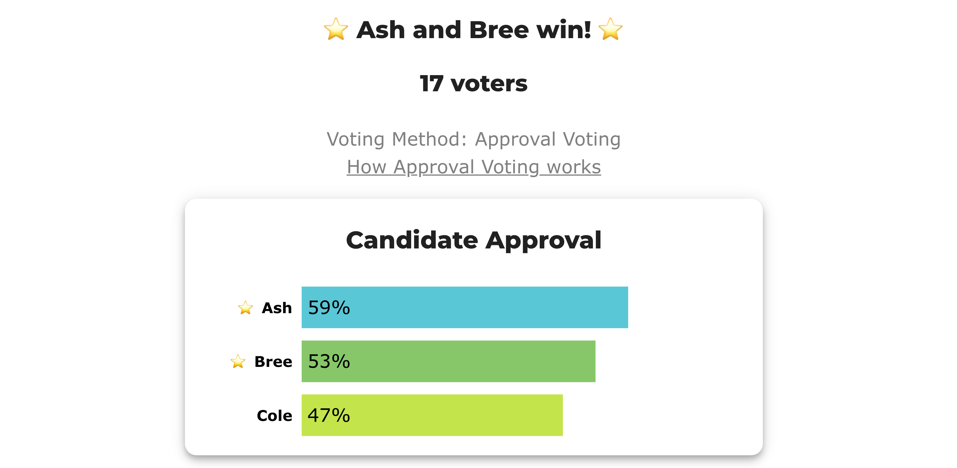 BetterVoting results card for election dr6fmg, race 1: 'Ash and Bree win!', 17 voters, Voting Method: Approval Voting. Candidate Approval bars — Ash 59%, Bree 53%, Cole 47%; stars mark Ash and Bree as elected.
