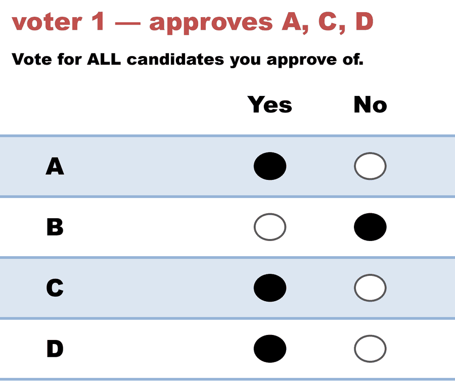 A Yes/No Approval ballot — voter 1 — approves A, C, D: A Yes, B No, C Yes, D Yes.