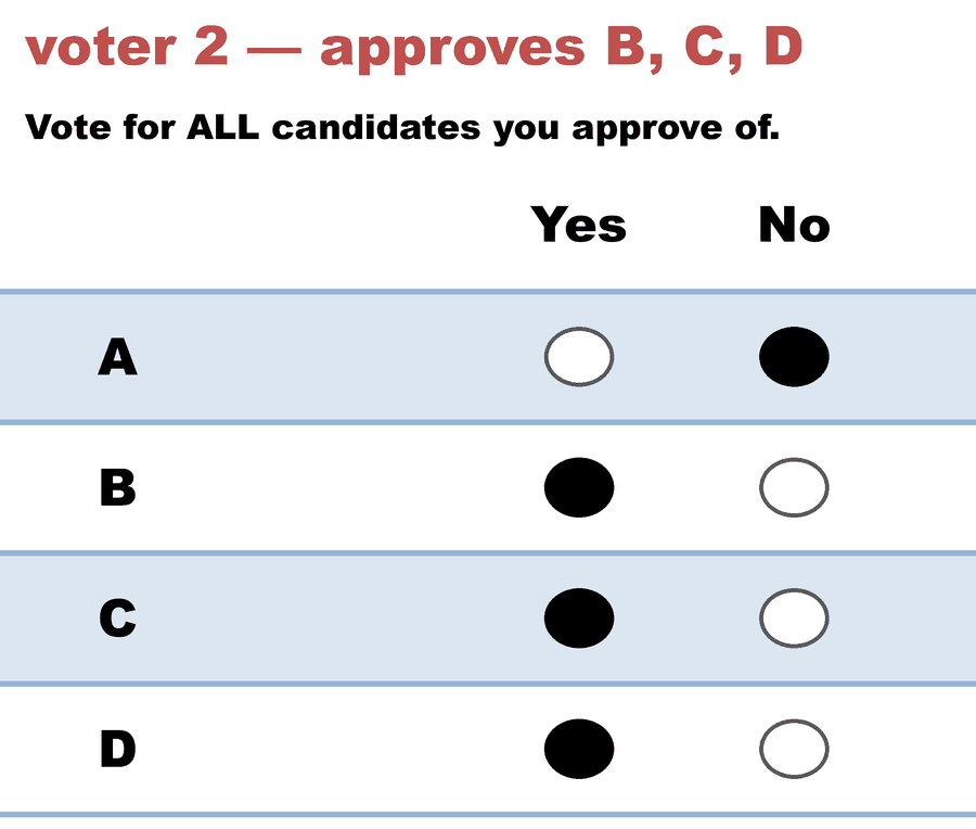 A Yes/No Approval ballot — voter 2 — approves B, C, D: A No, B Yes, C Yes, D Yes.