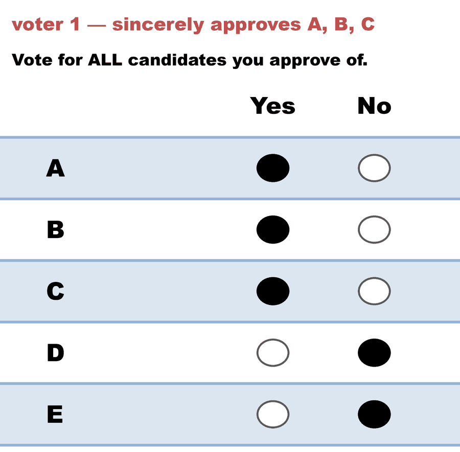A Yes/No Approval ballot — voter 1 — sincerely approves A, B, C: A Yes, B Yes, C Yes, D No, E No.