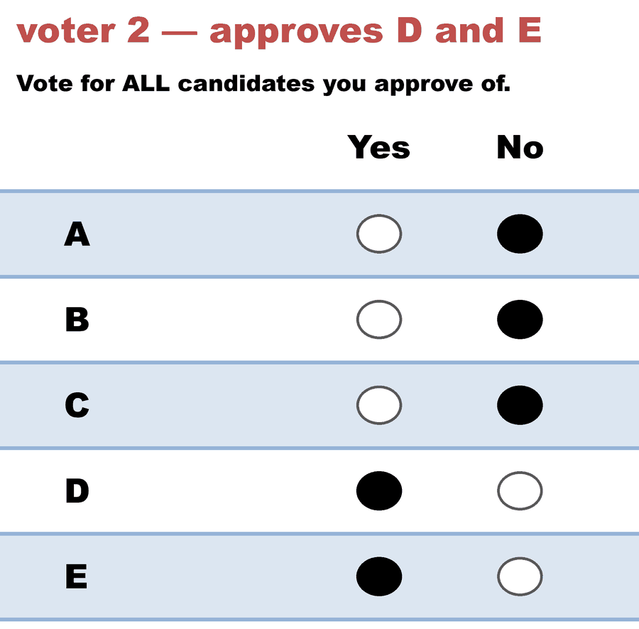 A Yes/No Approval ballot — voter 2 — approves D and E: A No, B No, C No, D Yes, E Yes.