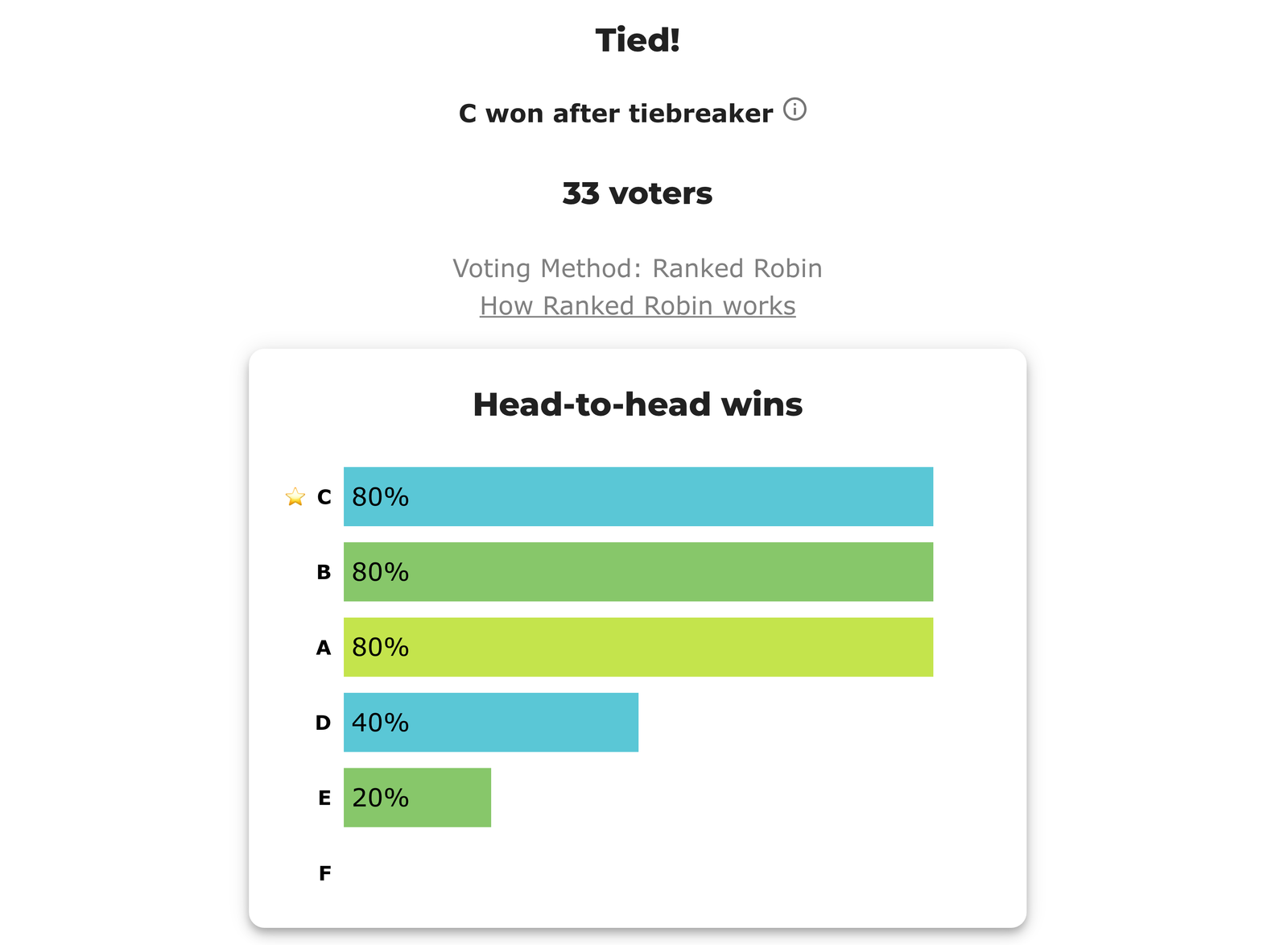 BetterVoting result page for 4gfwdq: headline 'Tied! — C won after tiebreaker', 33 voters, Voting Method: Ranked Robin. Head-to-head wins bars — C, B and A all at 80% (4 of 5 matchups), D 40%, E 20%, F 0%.