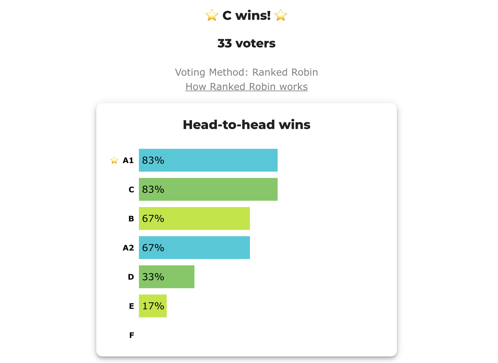 BetterVoting result page for 9pr3wr: headline 'C wins!', 33 voters, Voting Method: Ranked Robin. Head-to-head wins bars — A1 83% and C 83% (5 of 6 matchups each), B 67%, A2 67%, D 33%, E 17%, F 0%.