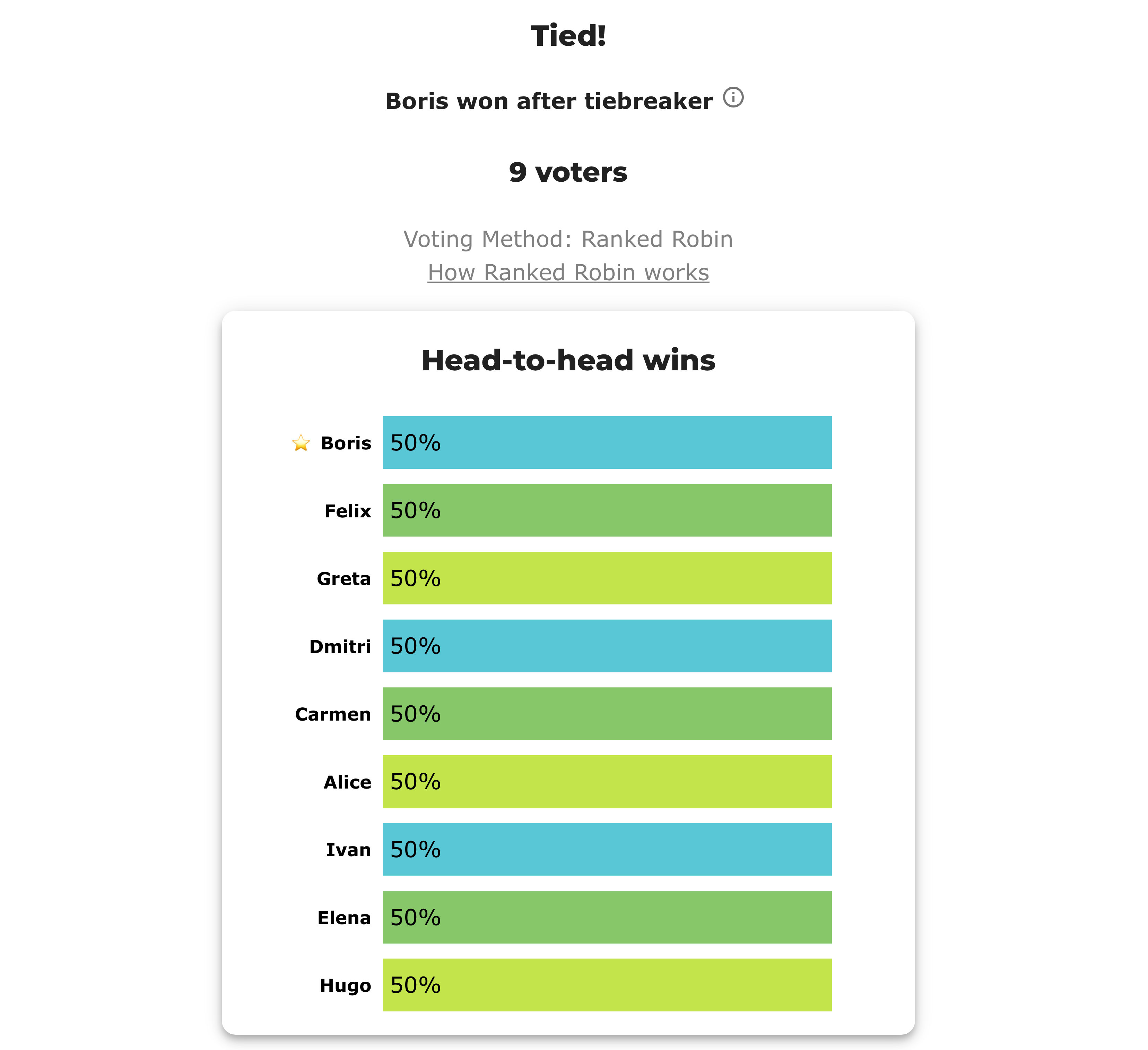 BetterVoting results for BV2262: 'Tied! Boris won after tiebreaker', nine voters, all nine candidates at 50% head-to-head wins, listed Boris, Felix, Greta, Dmitri, Carmen, Alice, Ivan, Elena, Hugo