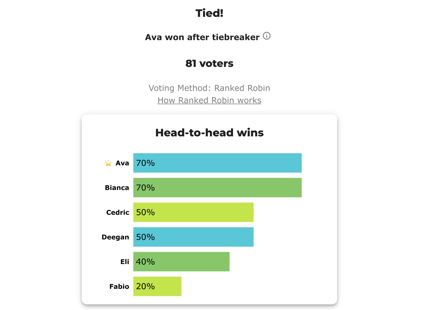 BetterVoting result page for 3r3yf7: headline 'Tied! — Ava won after tiebreaker', 81 voters, Voting Method: Ranked Robin. Head-to-head wins bars — Ava 70%, Bianca 70%, Cedric 50%, Deegan 50%, Eli 40%, Fabio 20%.