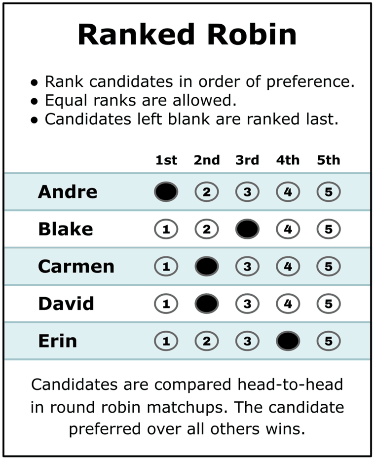 A Ranked Robin ballot: five candidates — Andre, Blake, Carmen, David, Erin — each with columns 1st through 5th. Instructions at top: rank candidates in order of preference, equal ranks are allowed, candidates left blank are ranked last. This voter marks Andre 1st, Carmen and David both 2nd (an equal rank), Blake 3rd and Erin 4th. Footer: candidates are compared head-to-head in round robin matchups, and the candidate preferred over all others wins.