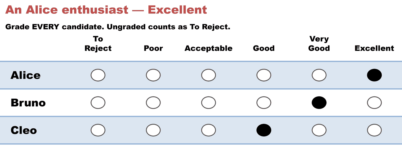 A grade ballot — An Alice enthusiast — Excellent: Alice Excellent, Bruno Very Good, Cleo Good.