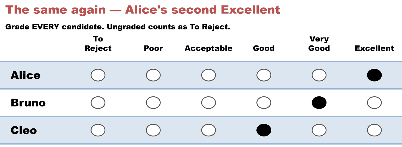 A grade ballot — The same again — Alice's second Excellent: Alice Excellent, Bruno Very Good, Cleo Good.