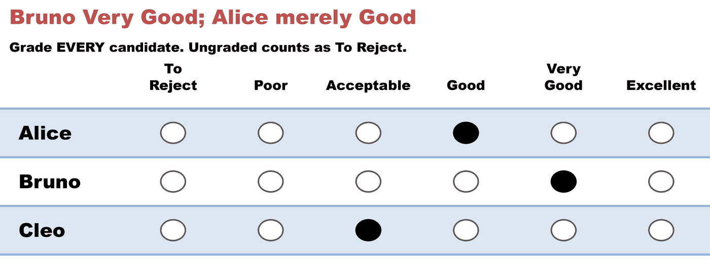 A grade ballot — Bruno Very Good; Alice merely Good: Alice Good, Bruno Very Good, Cleo Acceptable.