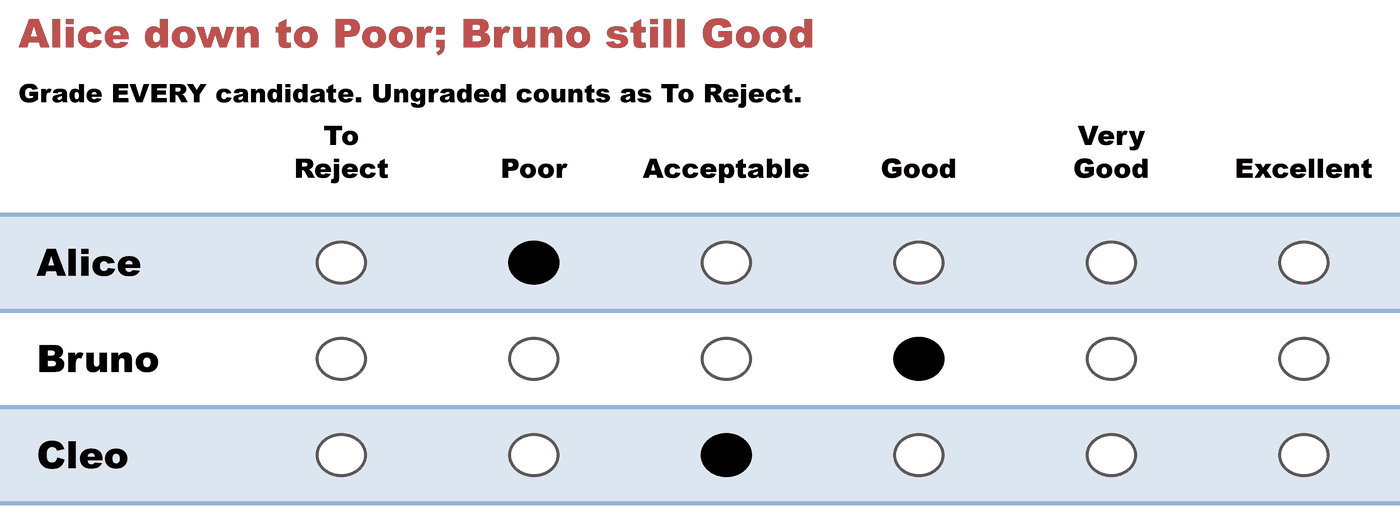 A grade ballot — Alice down to Poor; Bruno still Good: Alice Poor, Bruno Good, Cleo Acceptable.