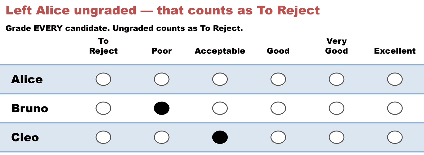 A grade ballot — Left Alice ungraded — that counts as To Reject: Alice left ungraded (counts as To Reject), Bruno Poor, Cleo Acceptable.