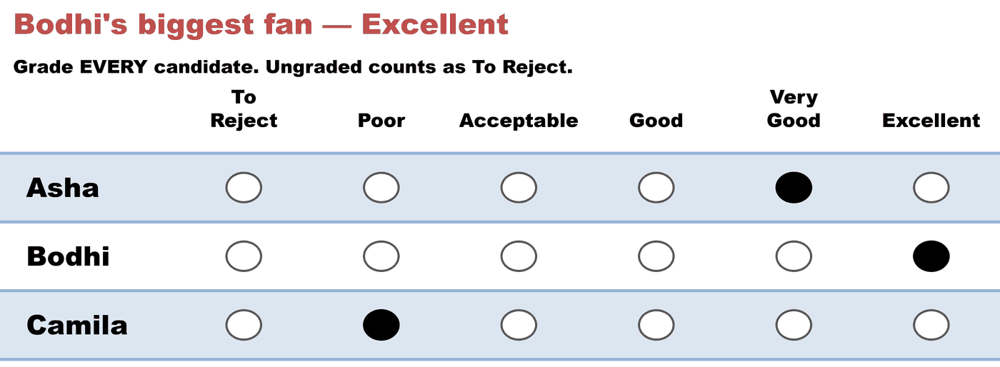 A grade ballot — Bodhi's biggest fan — Excellent: Asha Very Good, Bodhi Excellent, Camila Poor.