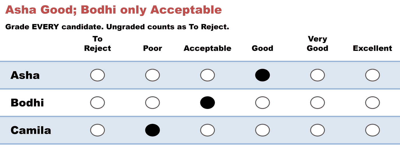 A grade ballot — Asha Good; Bodhi only Acceptable: Asha Good, Bodhi Acceptable, Camila Poor.
