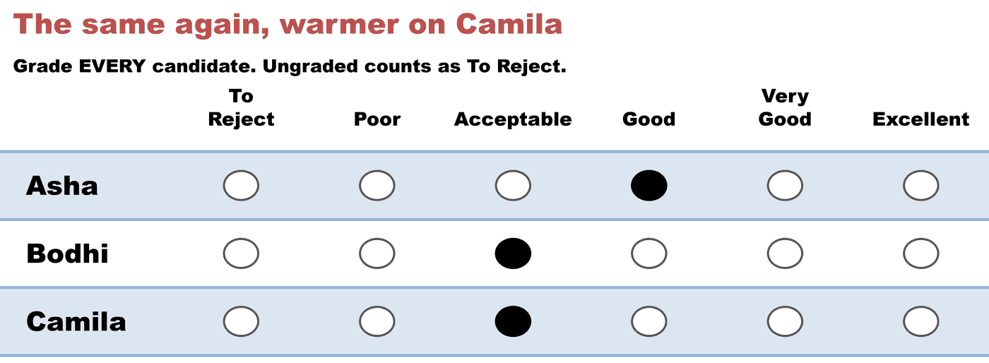 A grade ballot — The same again, warmer on Camila: Asha Good, Bodhi Acceptable, Camila Acceptable.