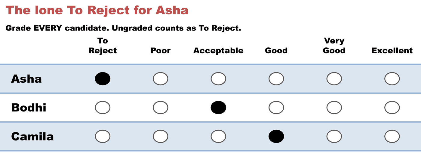 A grade ballot — The lone To Reject for Asha: Asha To Reject, Bodhi Acceptable, Camila Good.