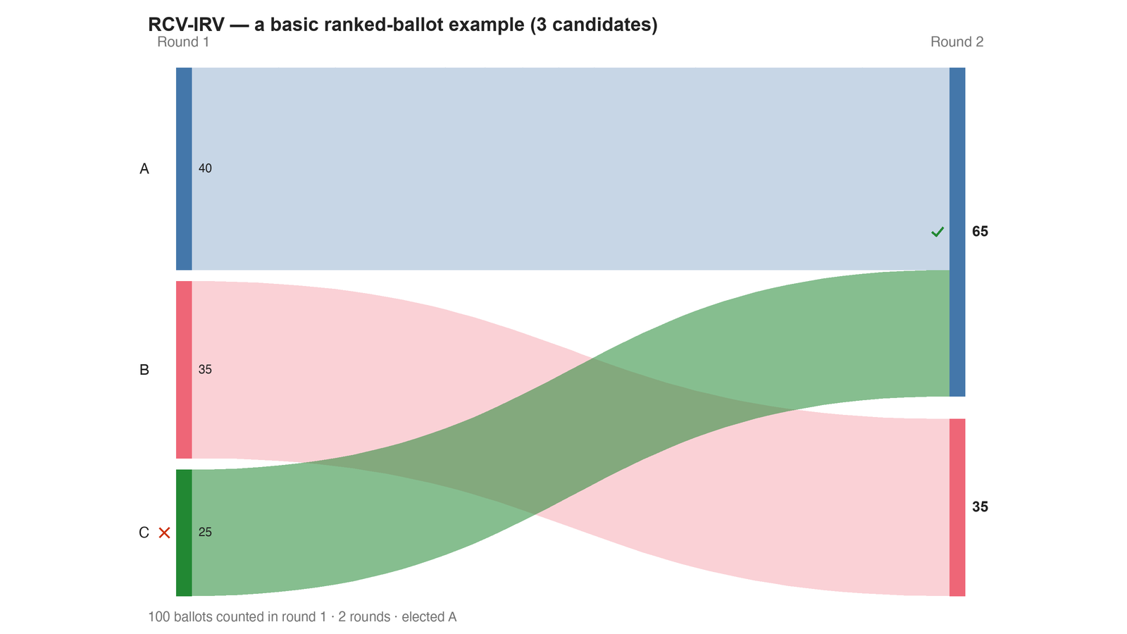 Round-by-round Sankey diagram: each candidate's votes as a band, and where the votes of an eliminated candidate transferred to.
