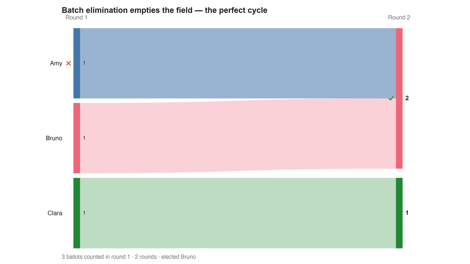 Round-by-round Sankey diagram: each candidate's votes as a band, and where the votes of an eliminated candidate transferred to.