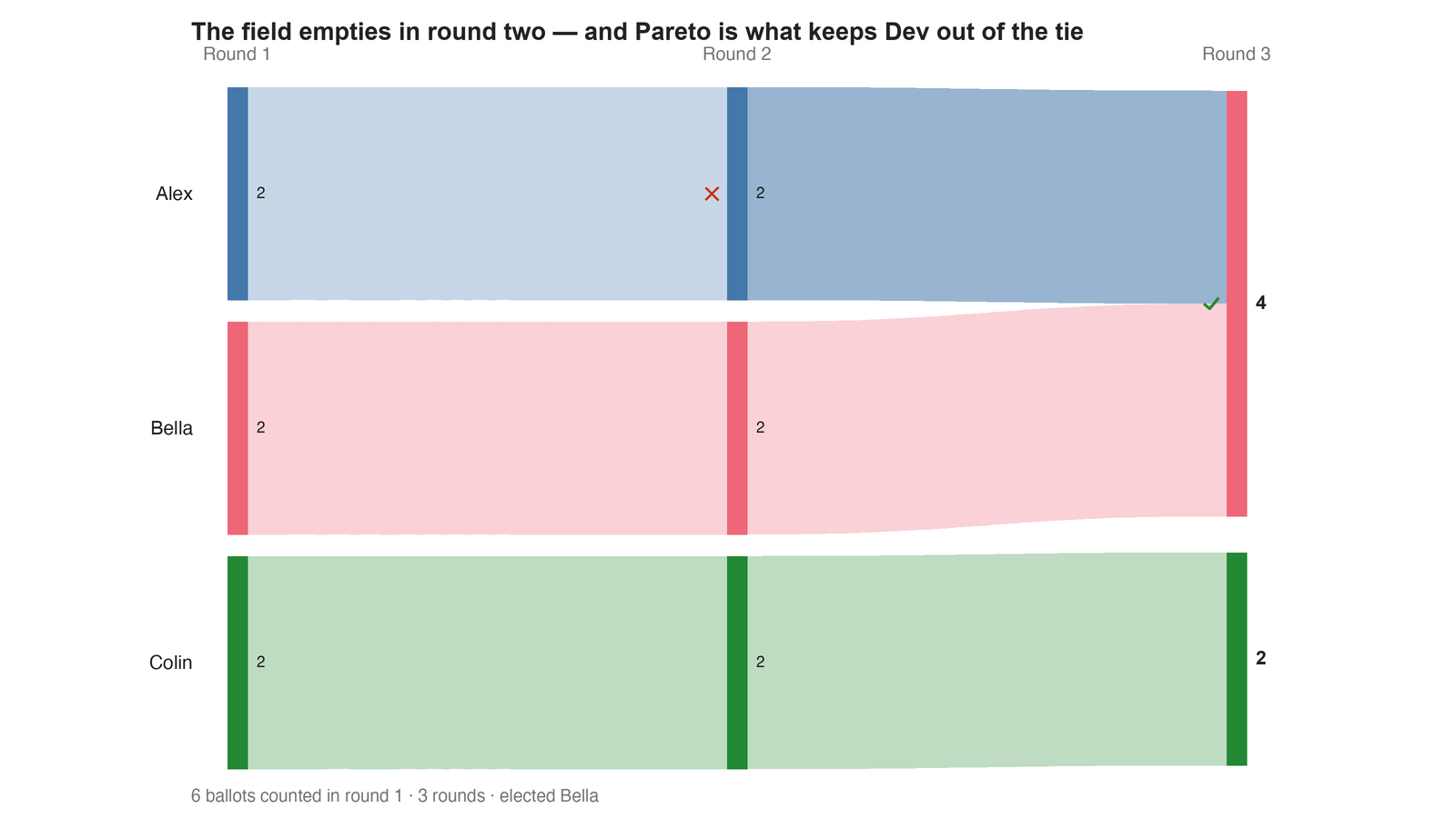 Round-by-round Sankey diagram: each candidate's votes as a band, and where the votes of an eliminated candidate transferred to.