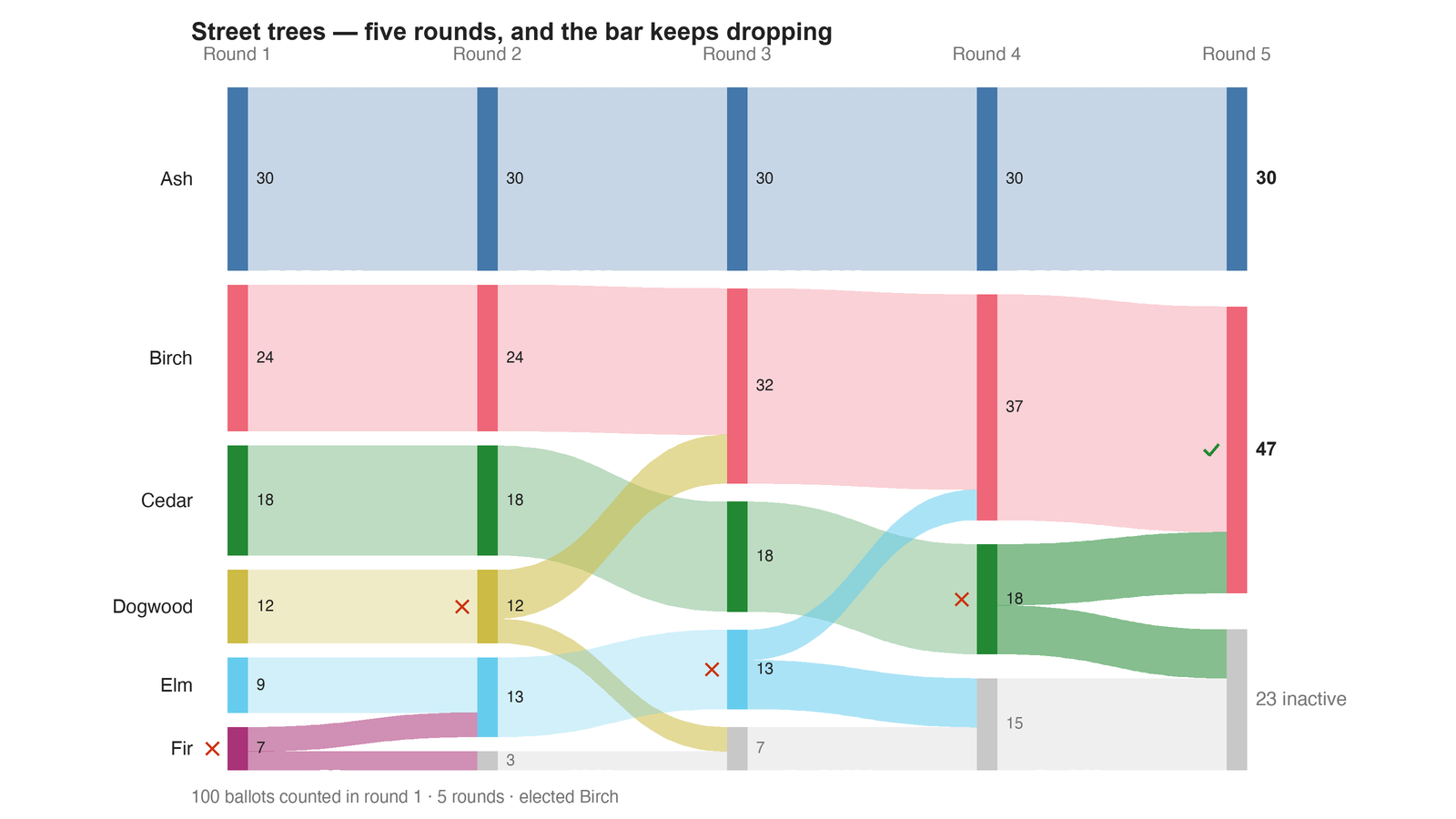 Round-by-round Sankey diagram: each candidate's votes as a band, and where the votes of an eliminated candidate transferred to.