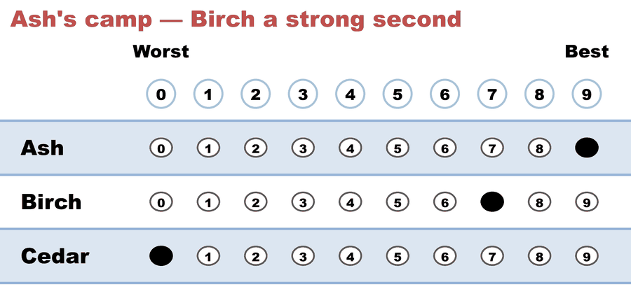 A 0–9 score ballot — Ash's camp — Birch a strong second: Ash 9, Birch 7, Cedar 0.