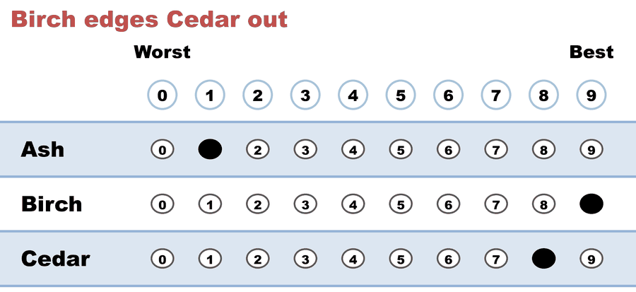 A 0–9 score ballot — Birch edges Cedar out: Ash 1, Birch 9, Cedar 8.