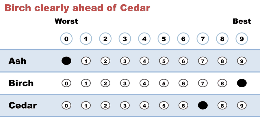 A 0–9 score ballot — Birch clearly ahead of Cedar: Ash 0, Birch 9, Cedar 7.