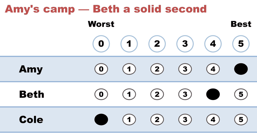 A 0–5 score ballot — Amy's camp — Beth a solid second: Amy 5, Beth 4, Cole 0.