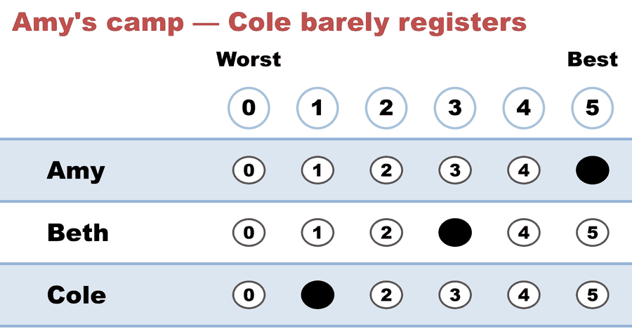 A 0–5 score ballot — Amy's camp — Cole barely registers: Amy 5, Beth 3, Cole 1.