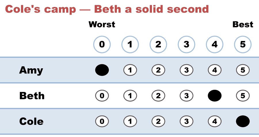 A 0–5 score ballot — Cole's camp — Beth a solid second: Amy 0, Beth 4, Cole 5.