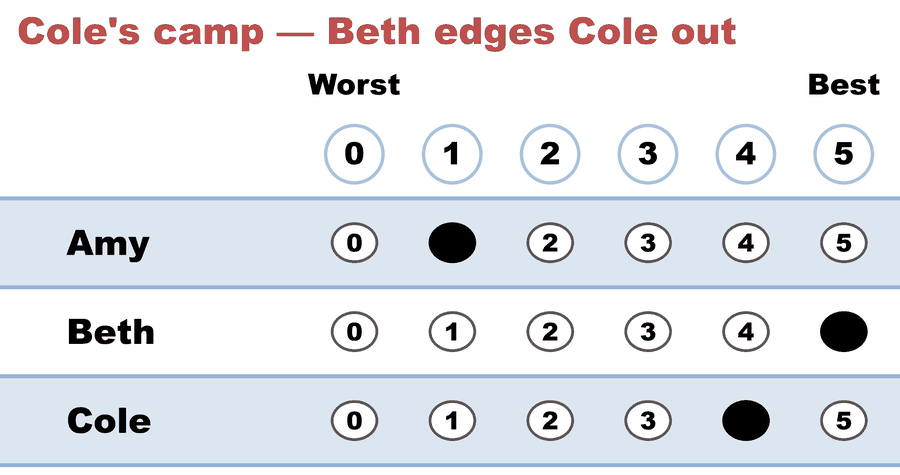 A 0–5 score ballot — Cole's camp — Beth edges Cole out: Amy 1, Beth 5, Cole 4.
