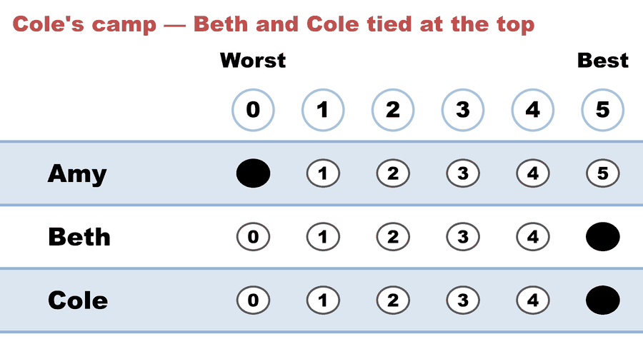 A 0–5 score ballot — Cole's camp — Beth and Cole tied at the top: Amy 0, Beth 5, Cole 5.