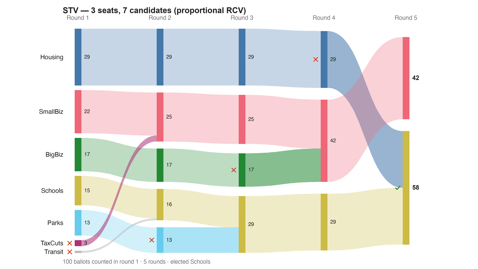 Round-by-round Sankey diagram: each candidate's votes as a band, and where the votes of an eliminated candidate transferred to.