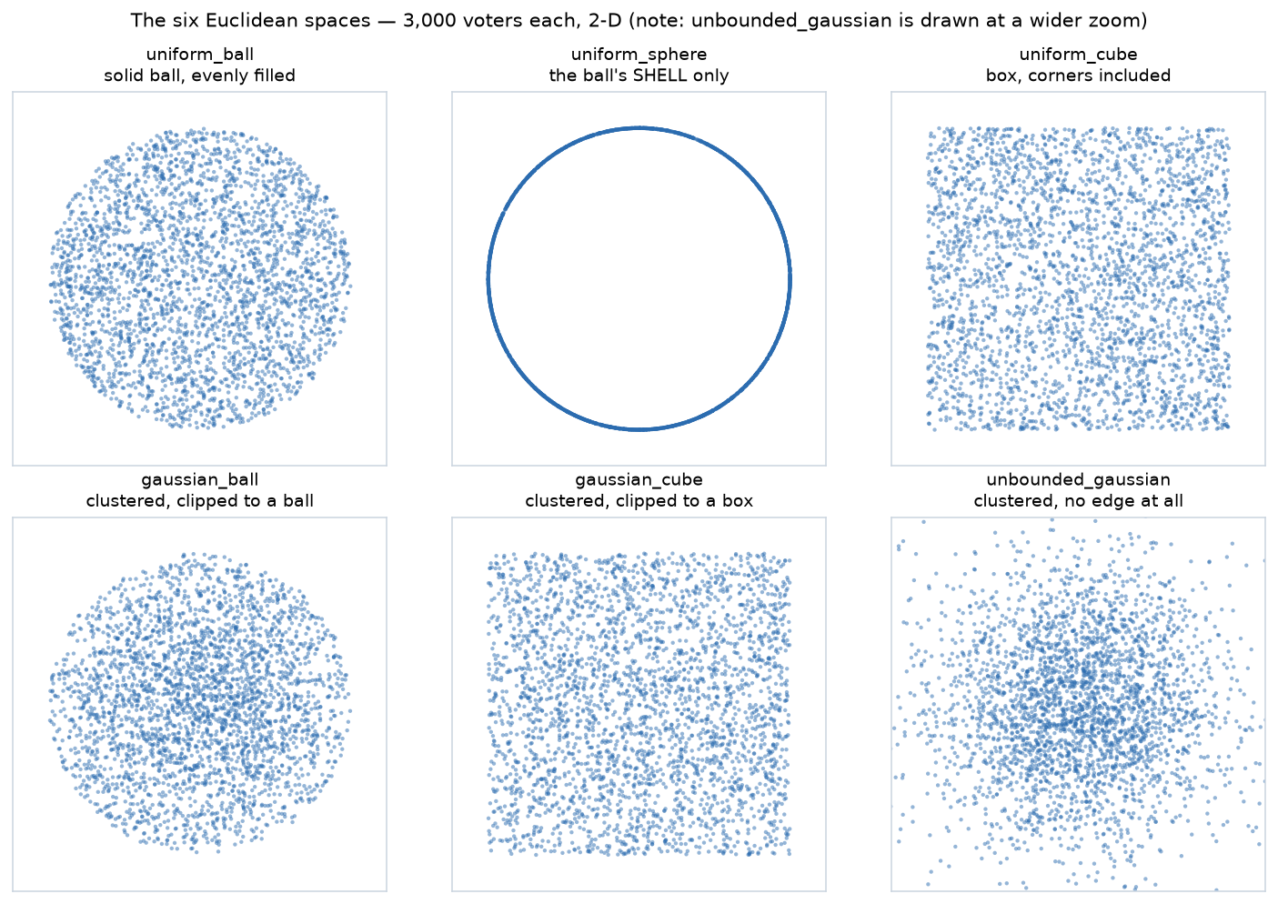 Six scatter plots: uniform_ball is an evenly filled disc; uniform_sphere is a bare ring; uniform_cube is an evenly filled square; gaussian_ball is a disc slightly denser in the middle; gaussian_cube is a square slightly denser in the middle; unbounded_gaussian is a cloud that thins out with no edge.