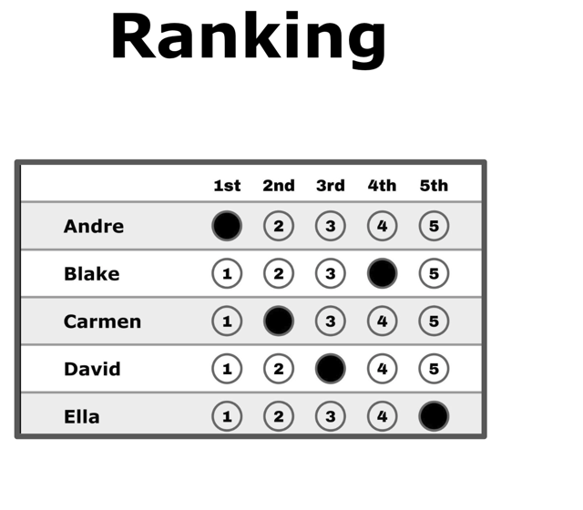 A ranked ballot: five candidates (Andre, Blake, Carmen, David, Ella) each on a row, with bubble columns 1st through 5th. The voter has marked Andre 1st, Carmen 2nd, David 3rd, Blake 4th, Ella 5th.