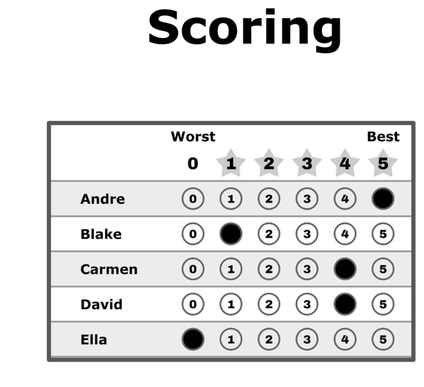A score ballot: five candidates (Andre, Blake, Carmen, David, Ella) each on a row with bubbles 0 (Worst) through 5 (Best). The voter has scored Andre 5, Blake 1, Carmen 4, David 4, Ella 0.