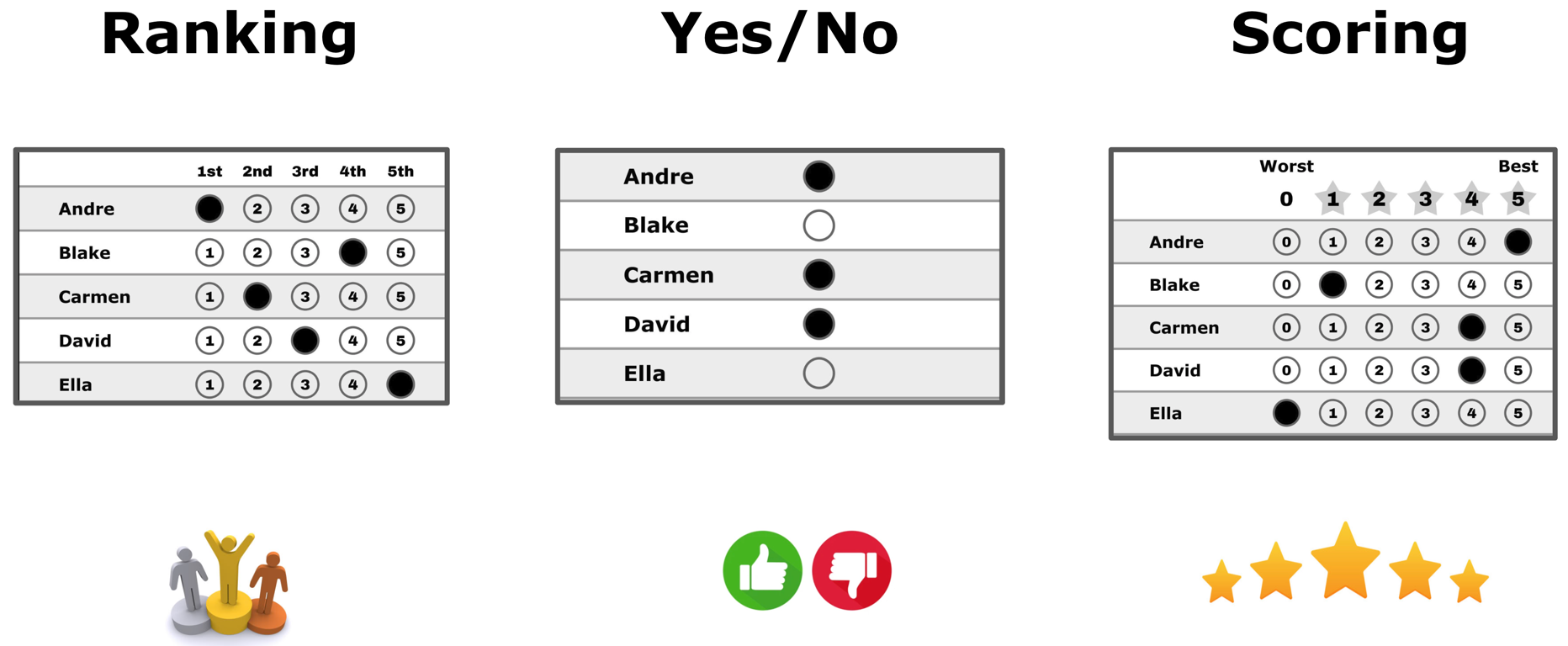 Three ballot styles side by side for the same five candidates (Andre, Blake, Carmen, David, Ella): a Ranking ballot with a 1st–5th grid, a Yes/No (Approval) ballot with one filled or open bubble per candidate, and a Scoring ballot rating each candidate 0 (Worst) to 5 (Best)