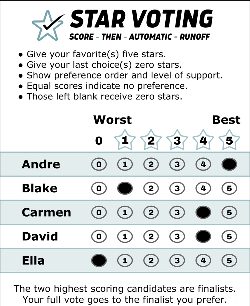 A real STAR ballot: five candidates (Andre, Blake, Carmen, David, Ella) each rated 0–5 stars, with the instructions — give your favorite(s) five stars, your last choice(s) zero; equal scores mean no preference; blanks count as zero; the two highest-scoring candidates are finalists and your full vote goes to the finalist you prefer.