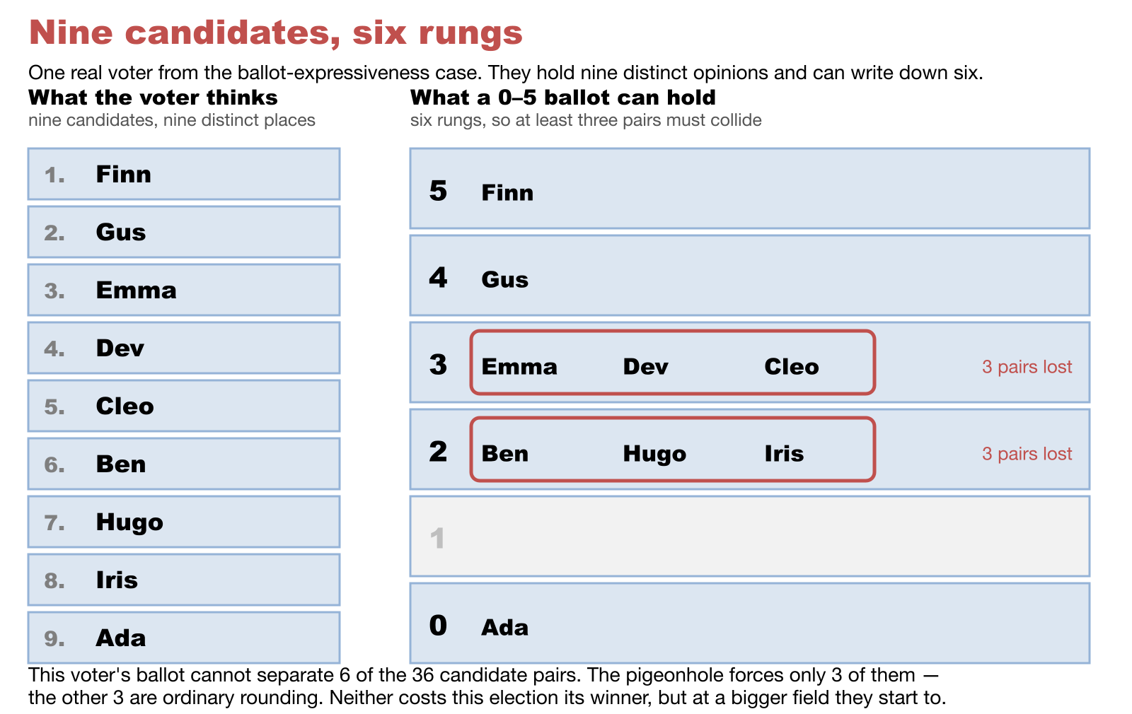 Two panels. Left, 'What the voter thinks': nine candidates in a strict order, Finn 1st through Ada 9th, each in its own row. Right, 'What a 0–5 ballot can hold': six rungs numbered 5 down to 0. Finn sits alone at 5 and Gus alone at 4, but Emma, Dev and Cleo all share rung 3 and Ben, Hugo and Iris all share rung 2, each group ringed in red and labelled '3 pairs lost'. Rung 1 is empty and Ada sits alone at 0.