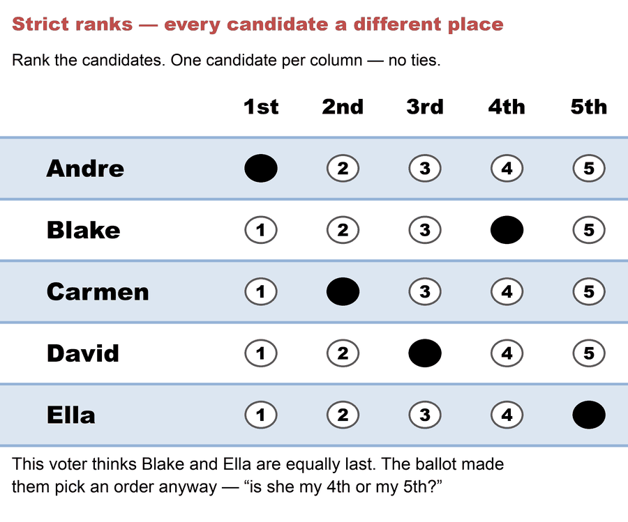 A strict ranked ballot: five candidates on rows, bubble columns 1st through 5th, exactly one bubble filled per row and per column — Andre 1st, Carmen 2nd, David 3rd, Blake 4th, Ella 5th.