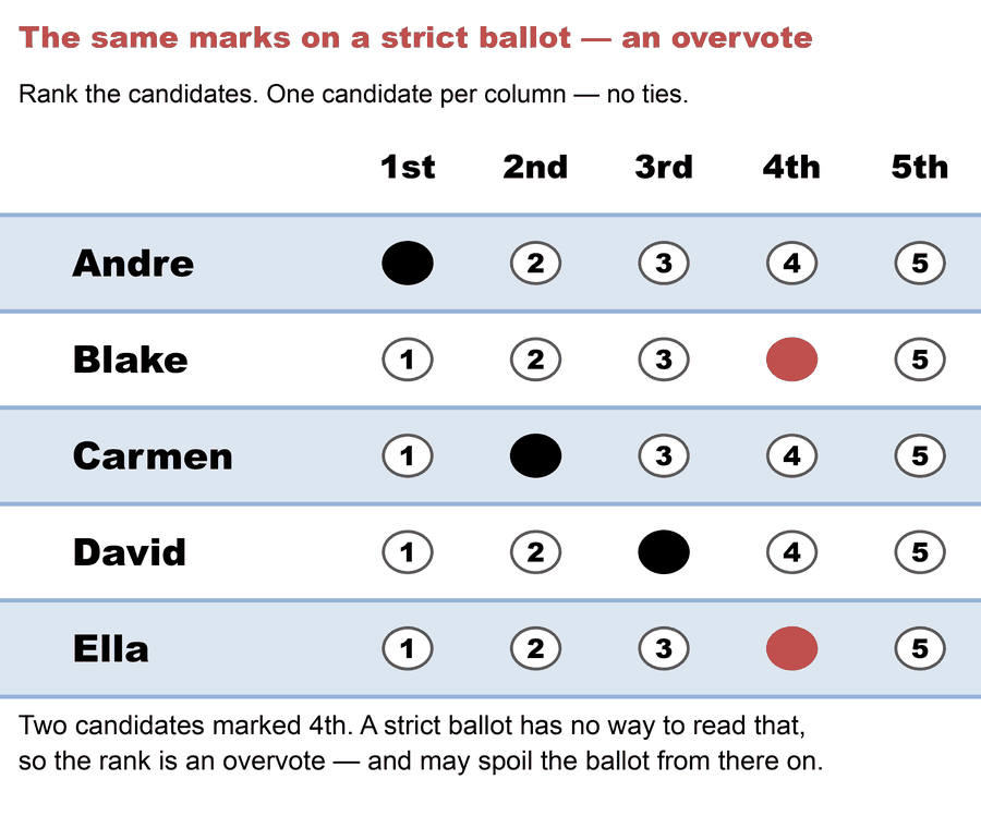 The same strict ballot, but Blake and Ella are both marked 4th; those two bubbles are shown in red. Two candidates in one column is an overvote on a strict ballot.
