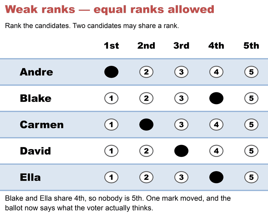 A weak ranked ballot: five candidates on rows, bubble columns 1st through 5th. Andre is marked 1st, Carmen 2nd, David 3rd, and both Blake and Ella are marked 4th — two filled bubbles in one column. The 5th column is empty.