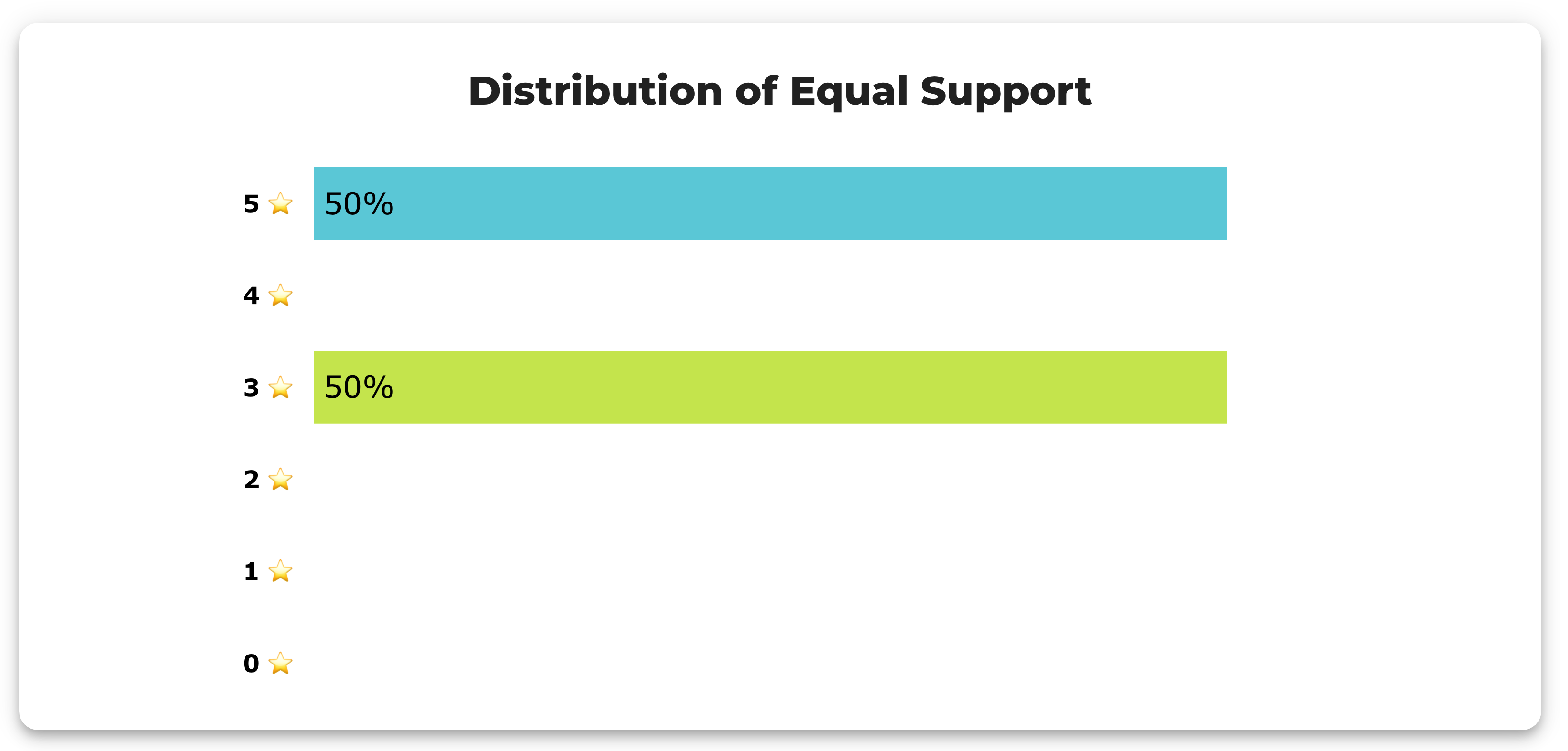 BetterVoting Distribution of Equal Support panel for qhjyr2: a bar at 5 stars reading 50% and a bar at 3 stars reading 50%, with 4, 2, 1 and 0 stars empty